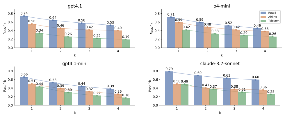 τ^2-bench results